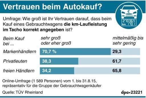 Umfrageergebnis zum Vertrauen in den Tachostand von Gebrauchtfahrzeugen.