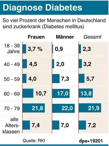 Grafik: Anzahl der Diabetiker in Deutschland in Prozent.