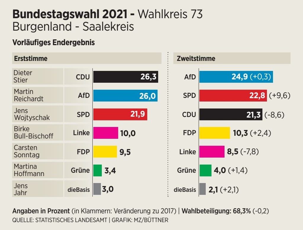 So wurde im Wahlkreis 73 gewählt.