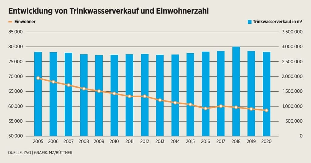 Die Verbrauchsstatistik seit 2005
