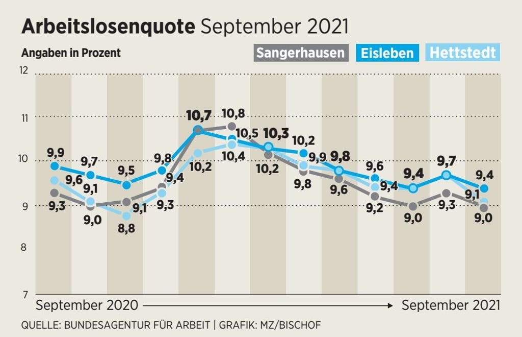 Die Arbeitslosenquote in Mansfeld-Südharz im September 2021