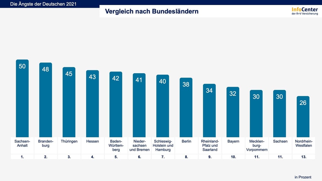 Angstindex im Vergleich nach Bundesländern
