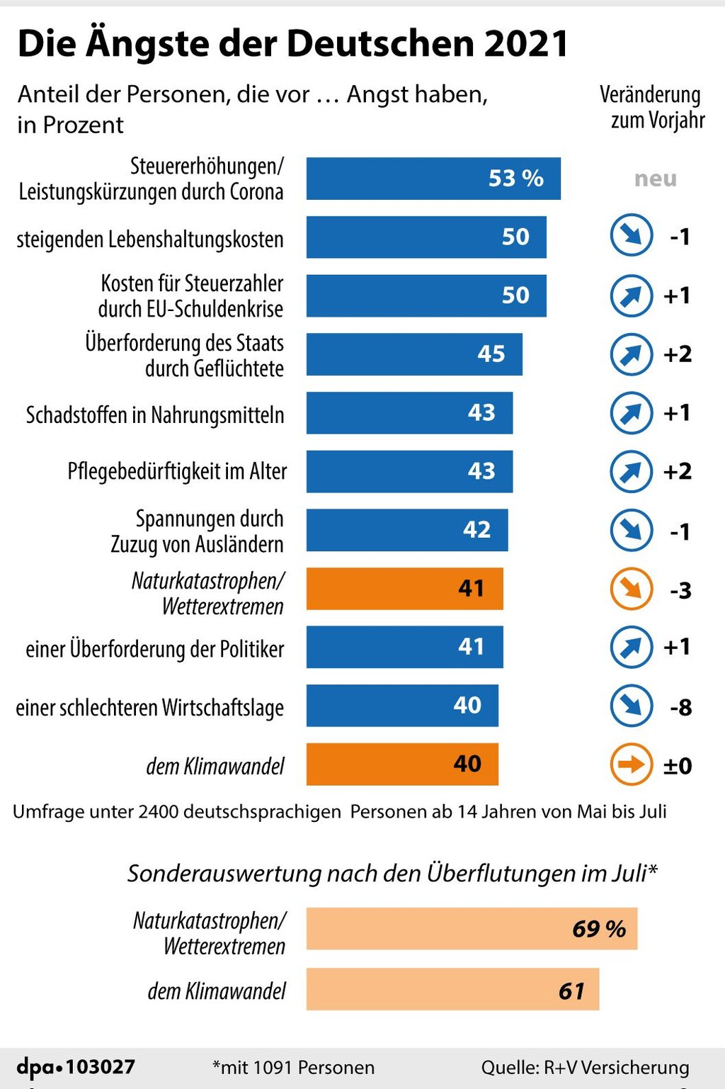 Grafik-Diagramm Nr. 103027, Hochformat 90 x 135 mm, "Umfrage: Die größten Ängste der Deutschen"; Grafik: A. Brühl, Redaktion: M. Lorenz