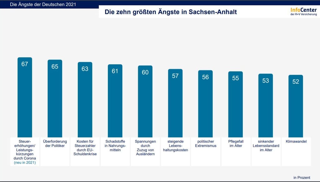 Platz 1 bis 10 der größten Ängste in Sachsen-Anhalt