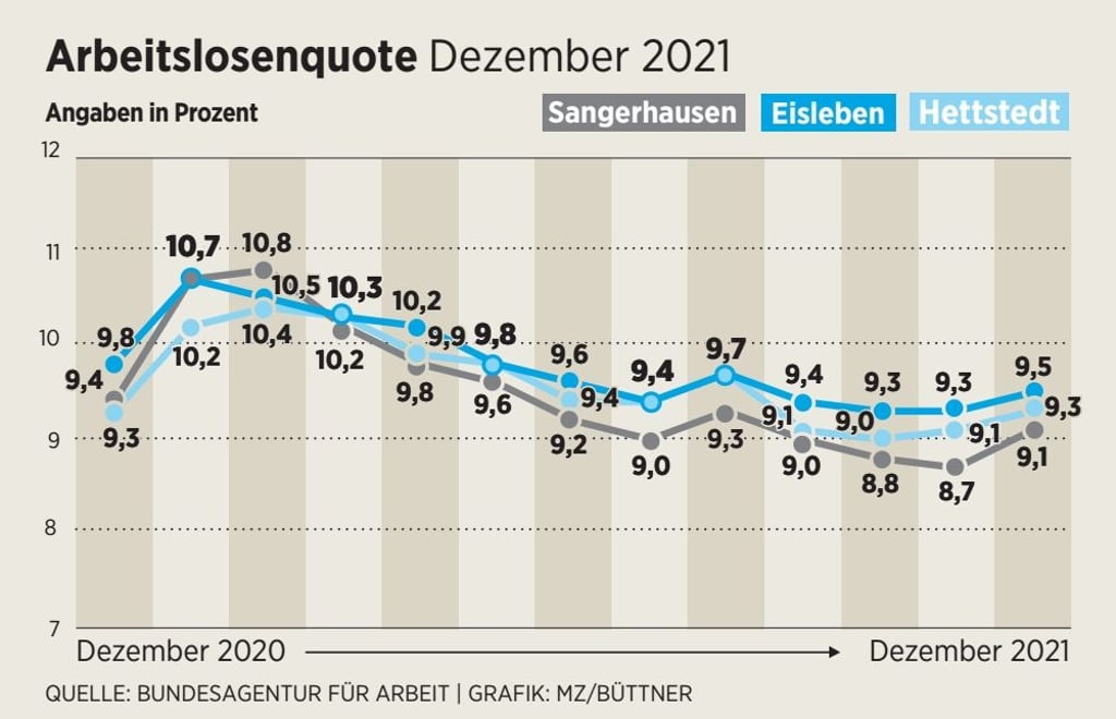 Arbeitslosenquote in Mansfeld-Südharz