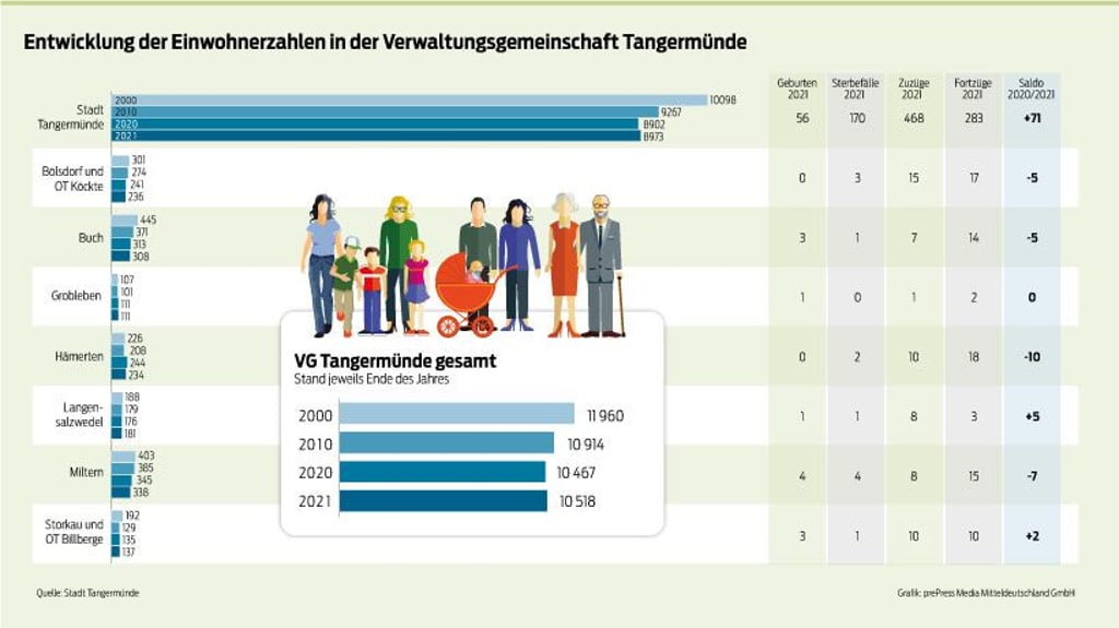 Die Zahl der Einwohner ist in Tangermünde im Jahr 2021 seit langer Zeit wieder gestiegen.