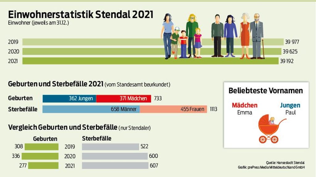 Die Einwohnerstatistik für Stendal für das Jahr 2021.