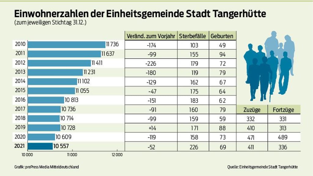 Die Einwohnerstatistik 2021 für die Einheitsgemeinde Stadt Tangerhütte.