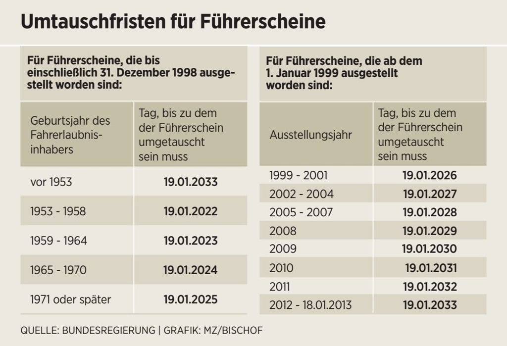Die Fristen zum Umtausch