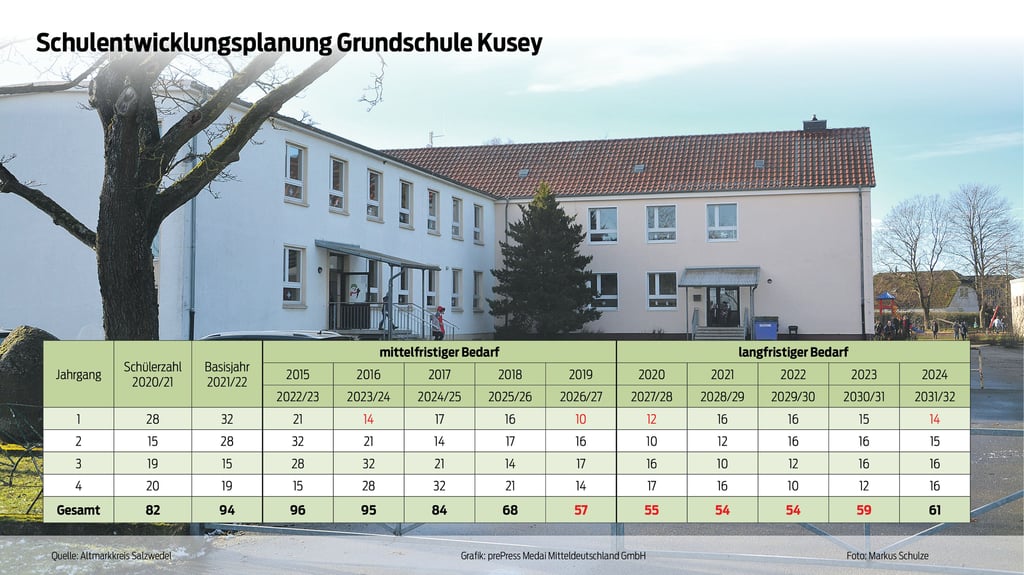 Grundschule Kusey steht vor dem Aus