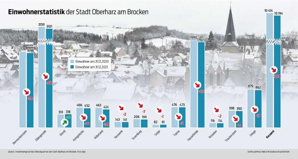 Die Stadt Oberharz am Brocken verliert weiter Einwohner - ein Ortsteil allerdings hat zugelegt.