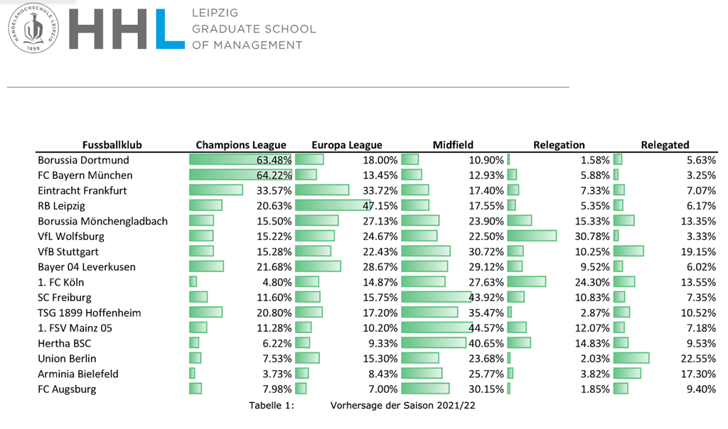 Die Wahrscheinlichkeiten der Bundesligisten für das Erreichen von Champions League, Euro League, Mittelfeld, Relefation und Abstieg.
