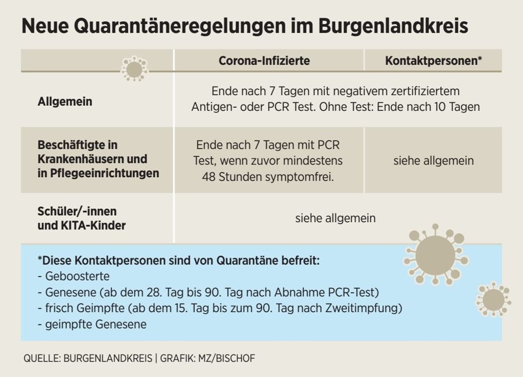 Die neuen Quarantäneregeln im Burgenlandkreis in der Übersicht.