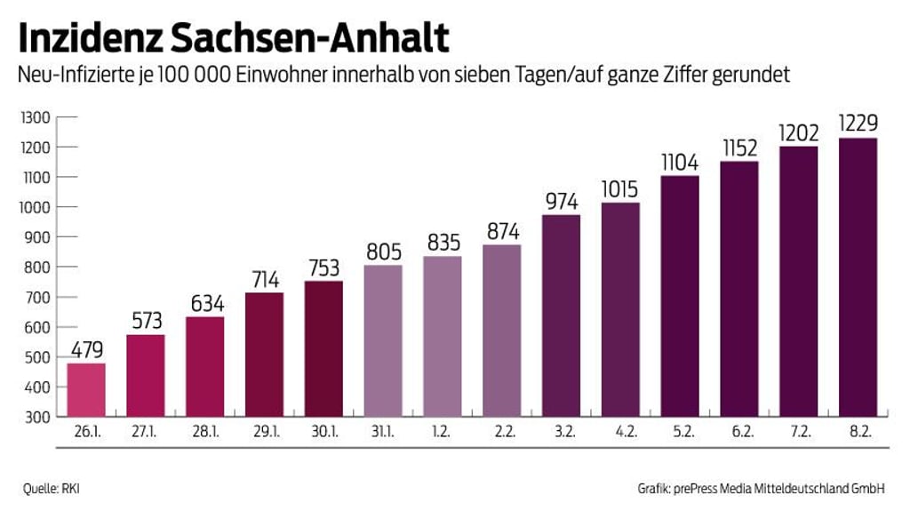 Die Sieben-Tage-Inzidenz ist in Sachsen-Anhalt weiter gestiegen.