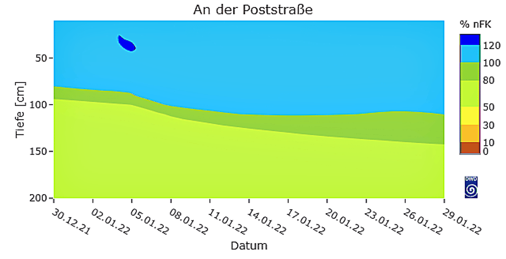 Auf der Finne ist es in den Tiefen der Erde eingermaßen feucht genug (grün).