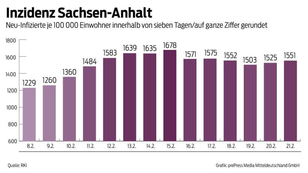 Die Sieben-Tage-Inzidenz in Sachsen-Anhalt ist erneut gestiegen