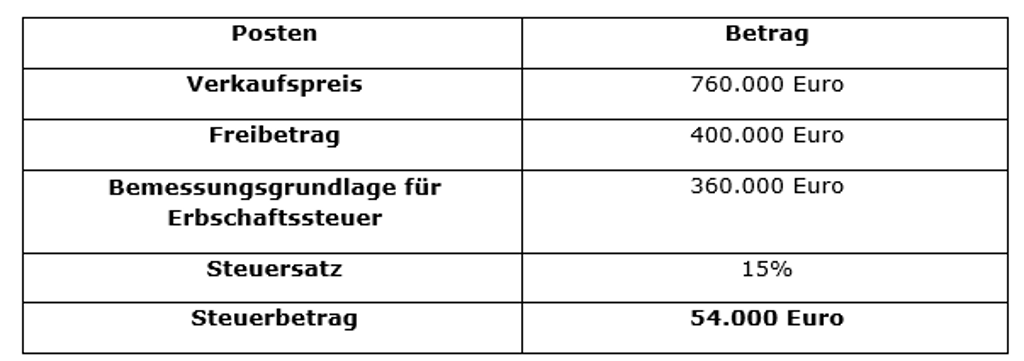 Beispielrechnung für die Erbschaftssteuer bei Verkauf einer Immobilie