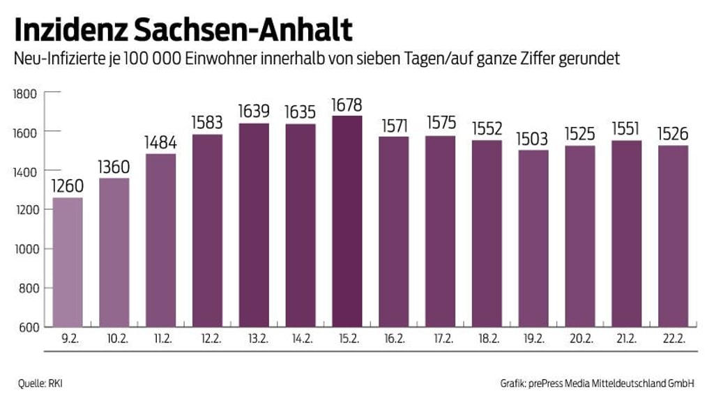 Die Sieben-Tage-Inzidenz in Sachsen-Anhalt ist am Dienstag leicht gesunken.