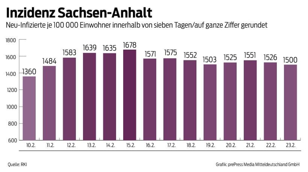 Die Sieben-Tage-Inzidenz ist in Sachsen-Anhalt am Mittwoch erneut gesunken.