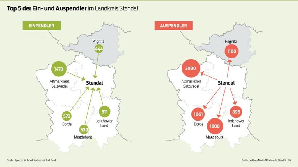 Die Ein- und Auspendler im Kreis Stendal: Die meisten Menschen pendeln in Richtung Salzwedel und Magdeburg.