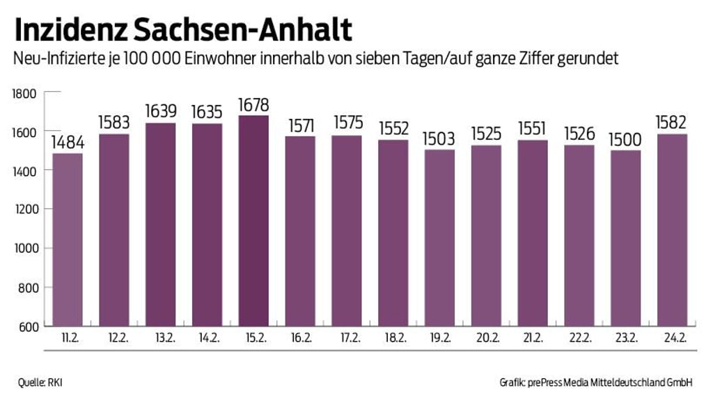 Die Sieben-Tage-Inzidenz in Sachsen-Anhalt ist am Donnerstag erneut gestiegen.