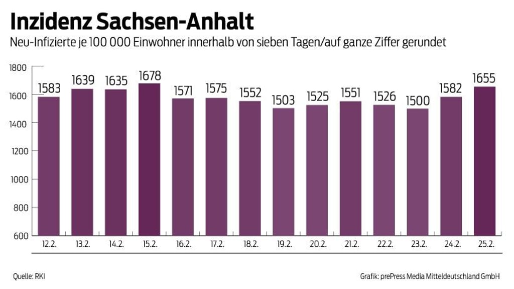 Die Sieben-Tage-Inzidenz in Sachsen-Anhalt ist am Freitag wieder gestiegen.