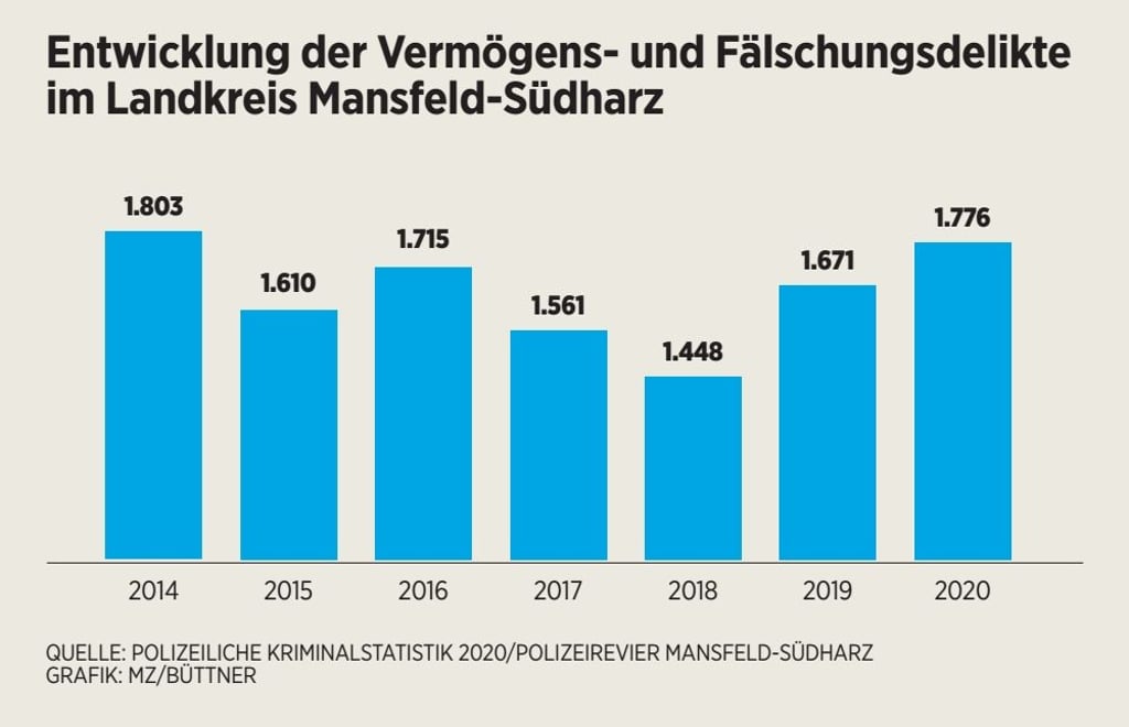 Statistik über die Entwicklung der Vermögens- und Fälschungsdelikte im Landkreis Mansfeld-Südharz