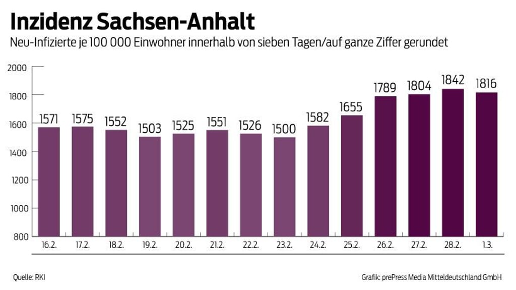 Die Sieben-Tage-Inzidenz ist am Dienstag leicht gesunken, lag aber über dem Bundesdurchschnitt