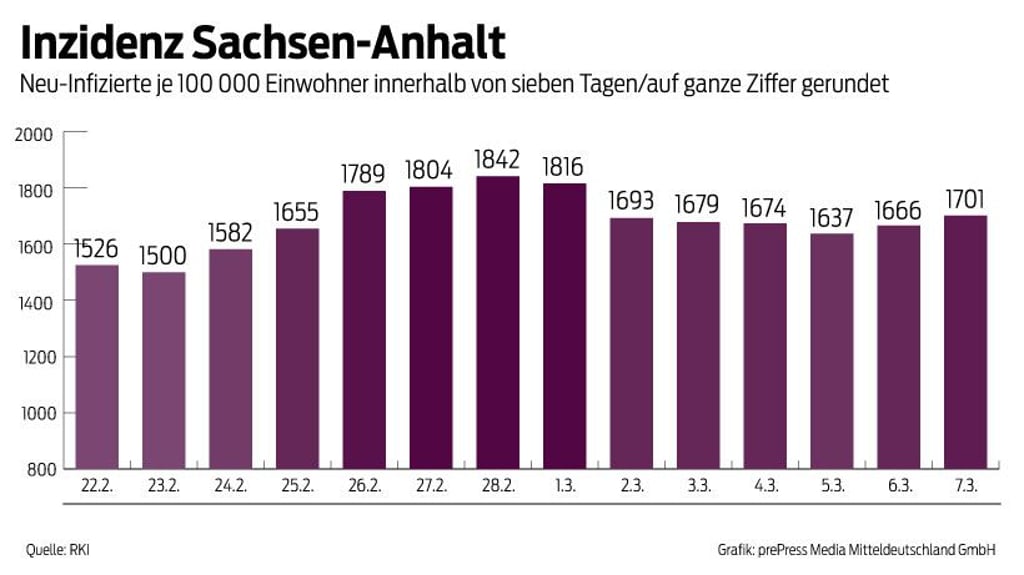 Die 7-Tage-Inzidenz in Sachsen-Anhalt ist erneut gestiegen.