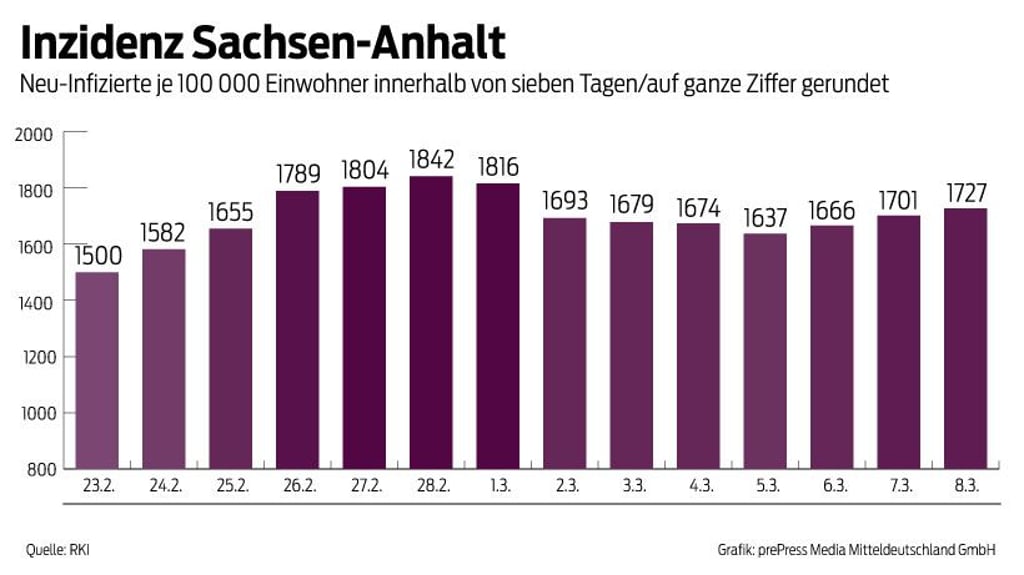Die 7-Tage-Inzidenz in Sachsen-Anhalt ist erneut gestiegen