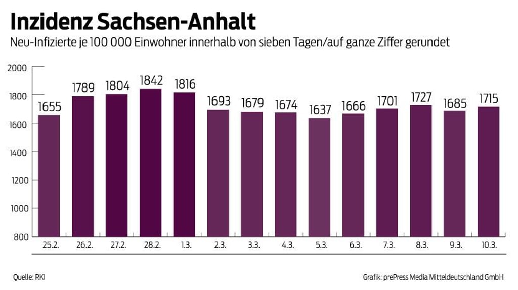 Die Sieben-Tage-Inzidenz ist in Sachsen-Anhalt leicht gestiegen.