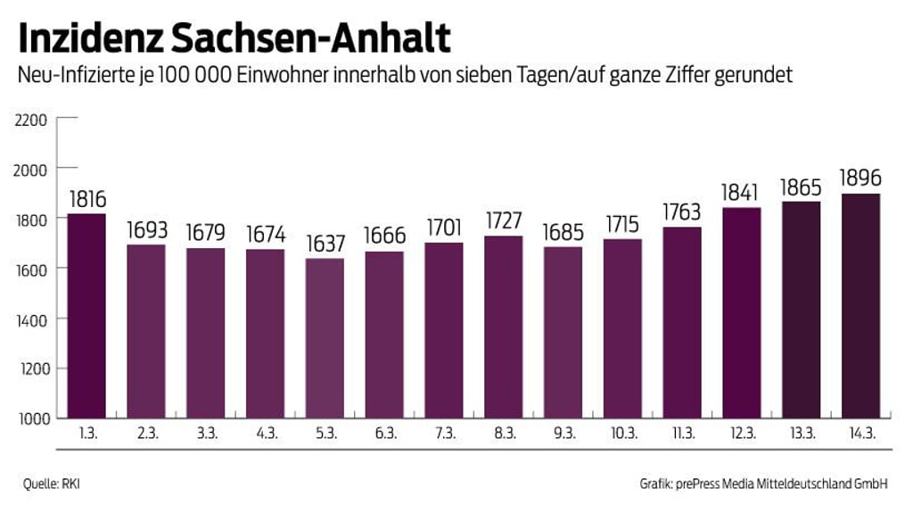 Die Sieben-Tage-Inzidenz in Sachsen-Anhalt steigt weiter.