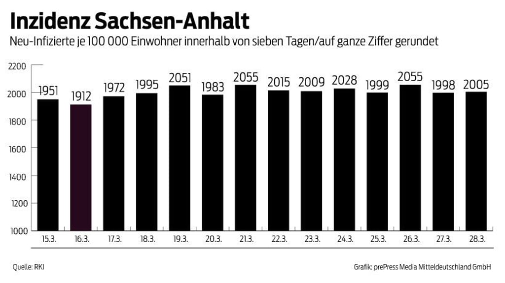 Die Sieben-Tage-Inzidenz in Sachsen-Anhalt bleibt weiter hoch.
