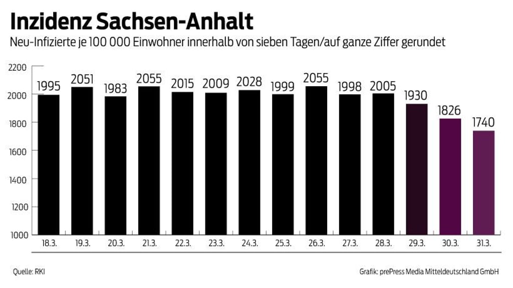 Die 7-Tage-Inzidenz in Sachsen-Anhalt ist am Donnerstag weiter gesunken.