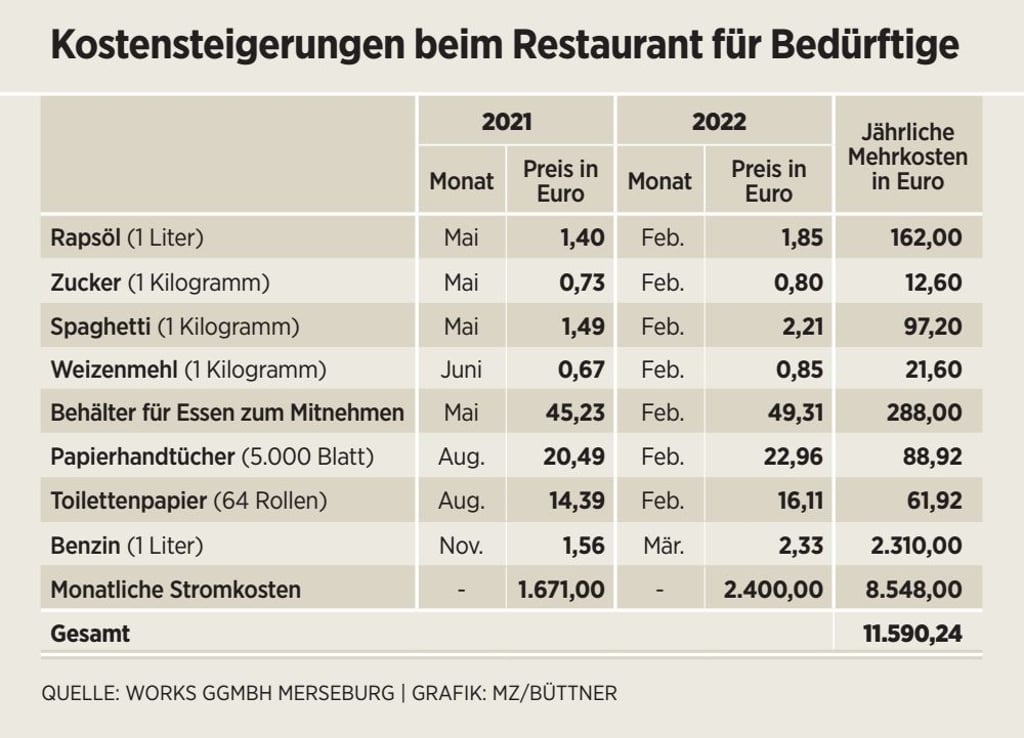 So sehen die aktuellen Kostensteigerungen aus.