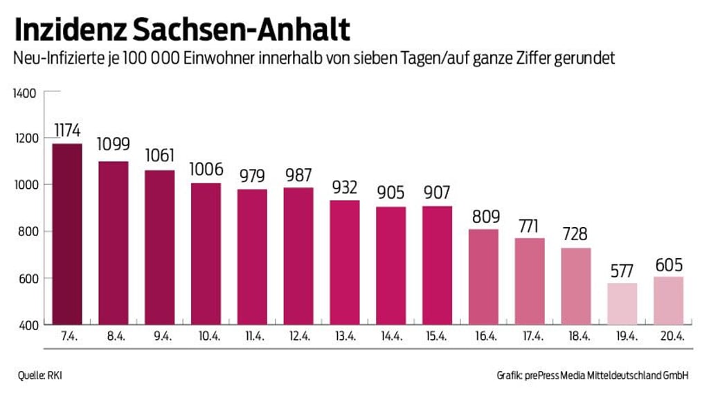 Die Sieben-Tage-Inzidenz in Sachsen-Anhalt ist wieder gestiegen.