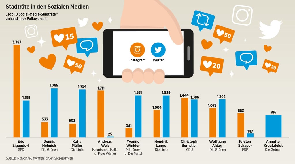 Die Top 10 Social Media Stadräte anhand ihrer Followerzahl