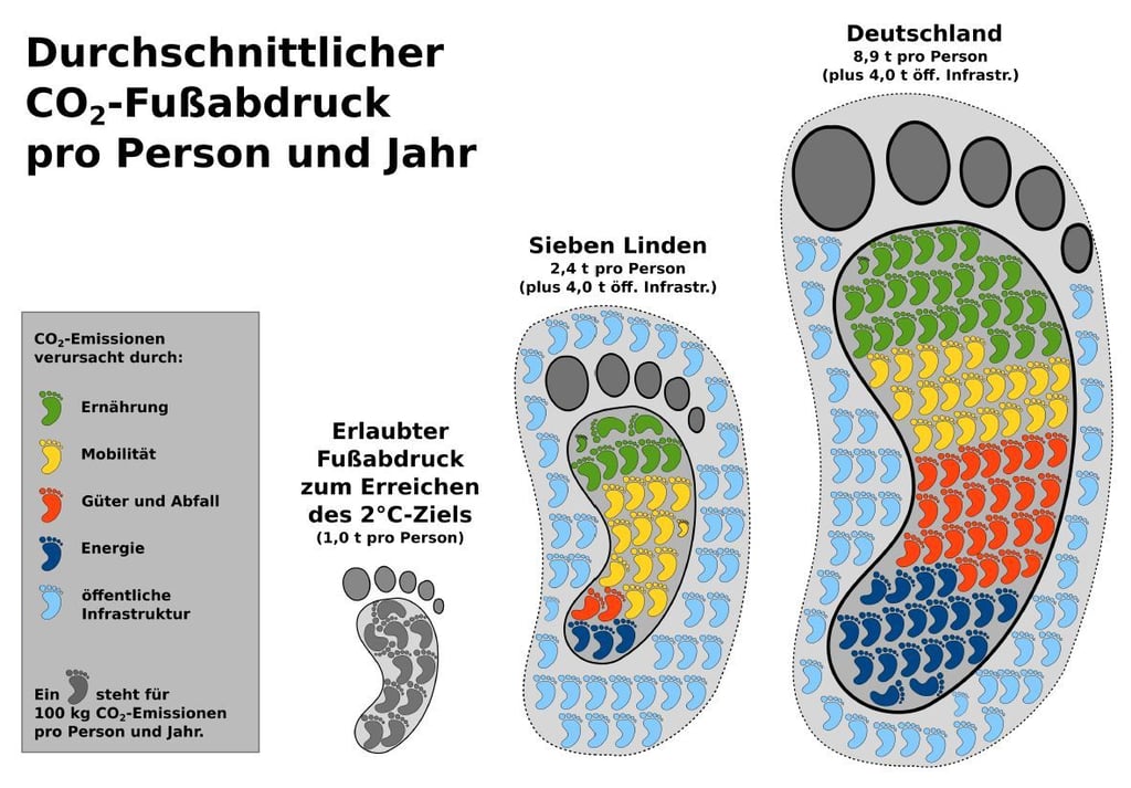 Selbst Bewohner des Ökodorfes Sieben Linden produzieren noch deutlich zu viel CO2, auch wenn sie nachhaltiger leben als der Bundesdurchschnitt.