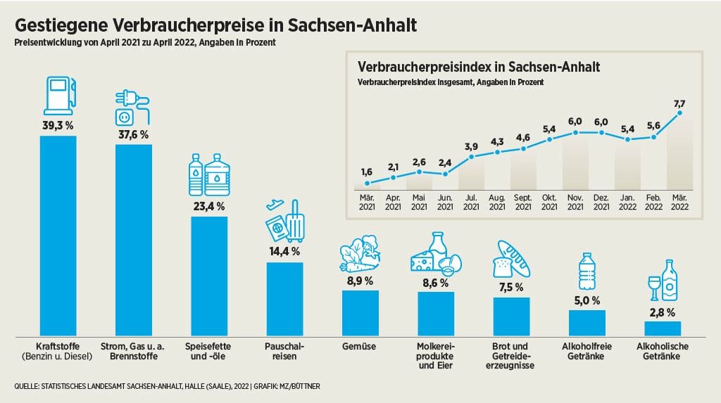 Seit Monaten steigen die Preise in vielen Segmenten, zuletzt verstärkt auch bei Lebensmitteln.