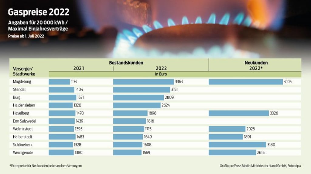 Die Gaspreise in Sachsen-Anhalt steigen drastisch. Zahlreche Versorger erhöher die Preise jetzt noch einmal.