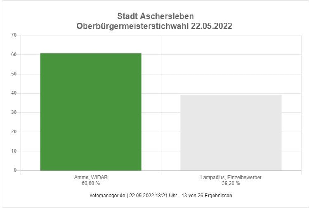 Nach der Hälfte der ausgezählten Wahlbezirke führt Steffen Amme (Widab) mit 60,80 Prozent.