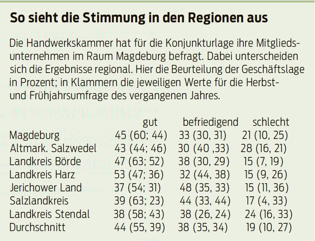 Das sind die regionalen Ergebnisse der Konjunkturumfrage der Handwerkskammer Magdeburg im Frühjahr 2022.