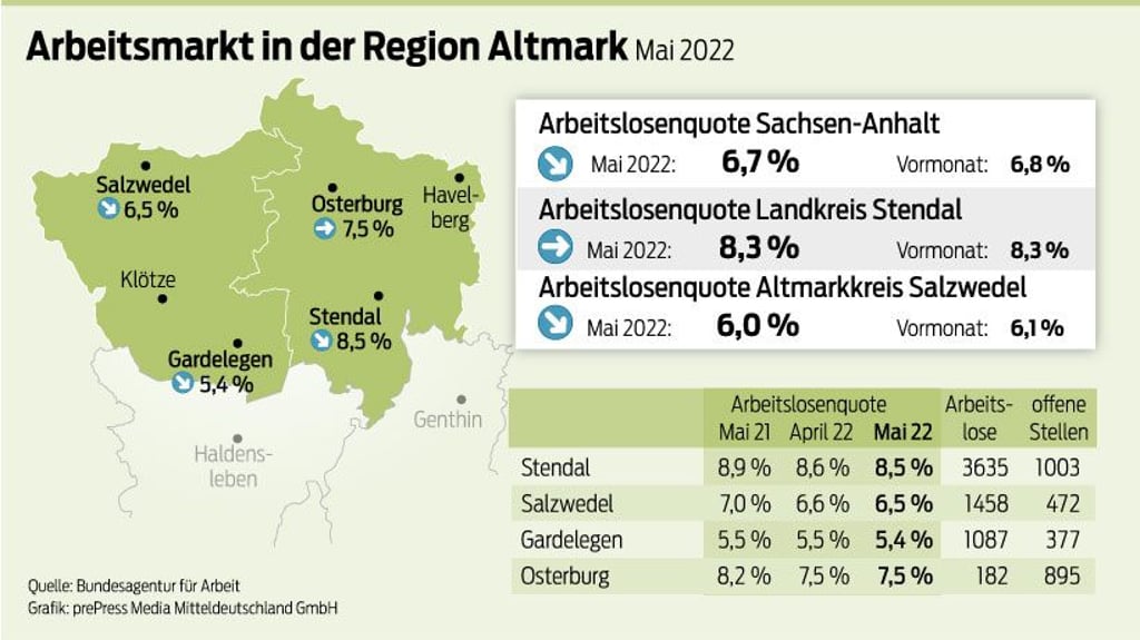 Die Arbeitsmarktzahlen für den Landkreis Stendal im Mai 2022.