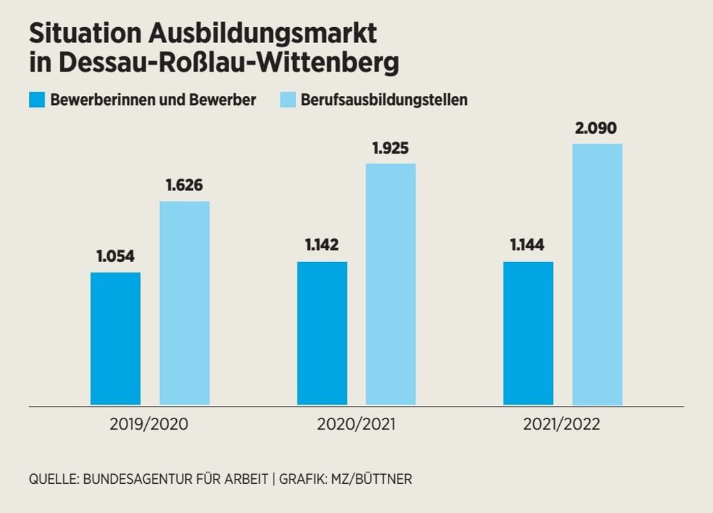 Die Situation am Ausbildungsmarkt