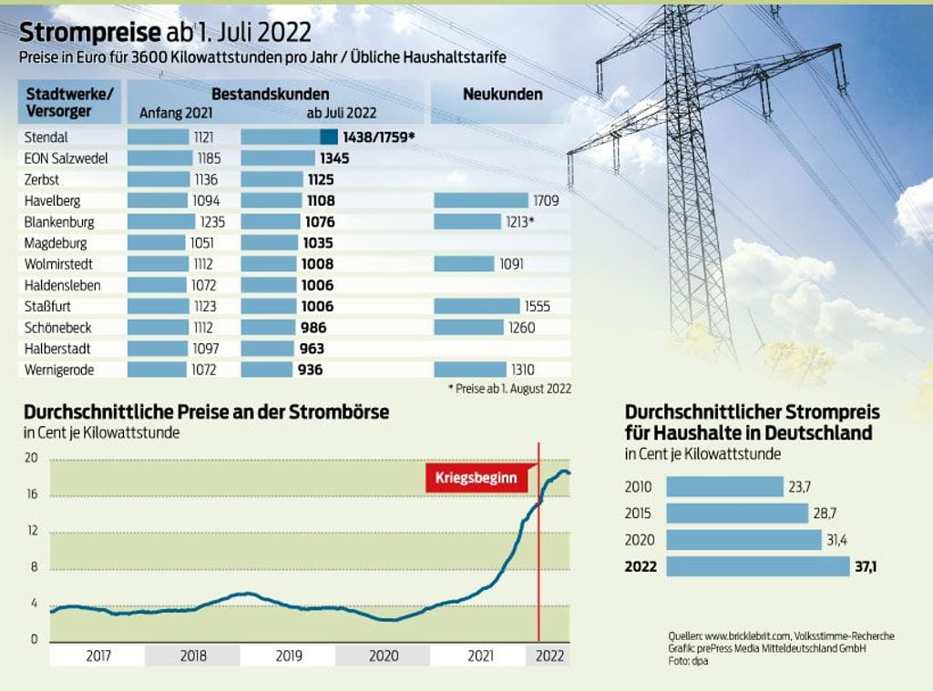 Obwohl die EEG-Umlage wegfällt, sind die Strompreise bei einigen einige Stadtwerken teurer als 2021. Aber auch andere Versorger werden in den nächsten Monaten die Tarife wieder anziehen, da die Einkaufspreise am Markt extrem hoch bleiben.