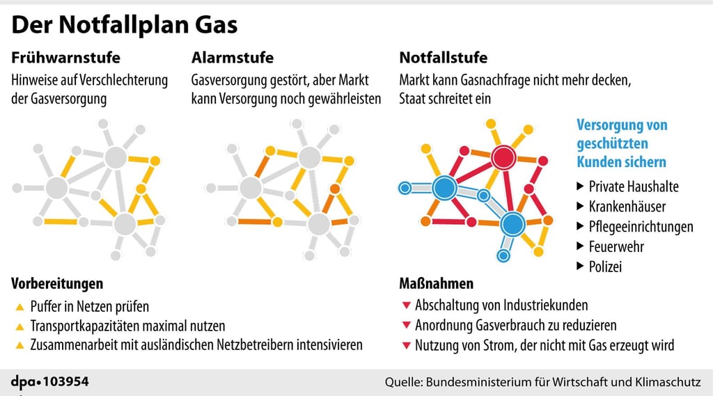 Der Notfallplan Gas.
