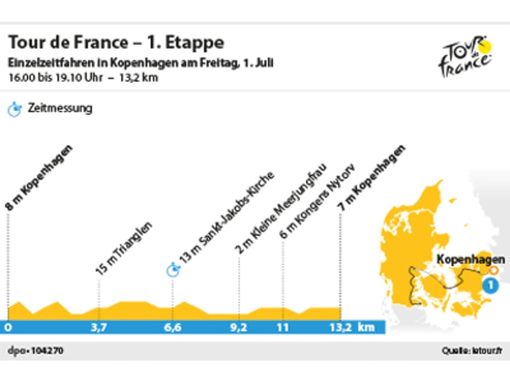 Die erste Etappe der Tour de France 2022 führt über 13,2 Kilometer in Dänemark rund um Kopenhagen.