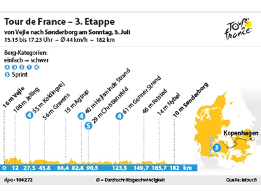 Die dritte Etappe der Tour de France 2022 führt über 182 Kilometer in Dänemark von Vejle nach Sonderborg.