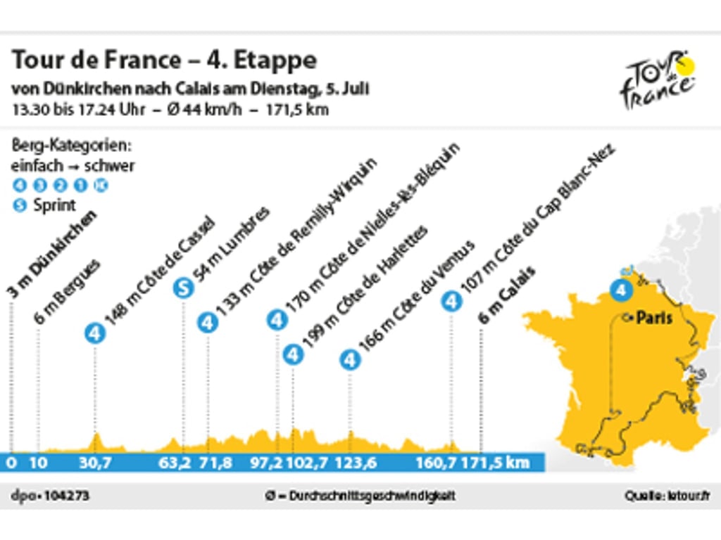 Die vierte Etappe der Tour de France 2022 führt über 171,5 Kilometer von Dünkirchen nach Calais.