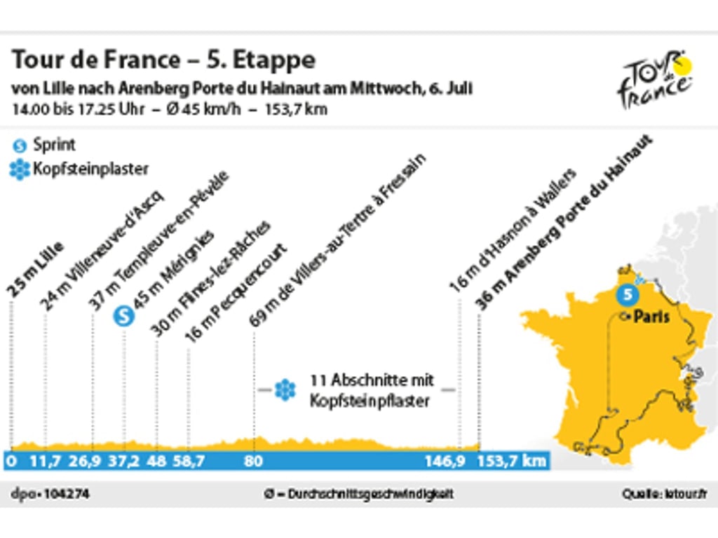 Die fünfte Etappe der Tour de France 2022 führt über 153,7 Kilometer von Lille nach Wallers/Arenberg.